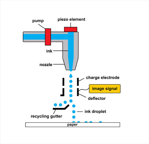 Inkjet printing - Wikipedia