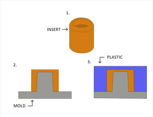 Insert Molding Wiki - Definition, Benefits, Process, Applications