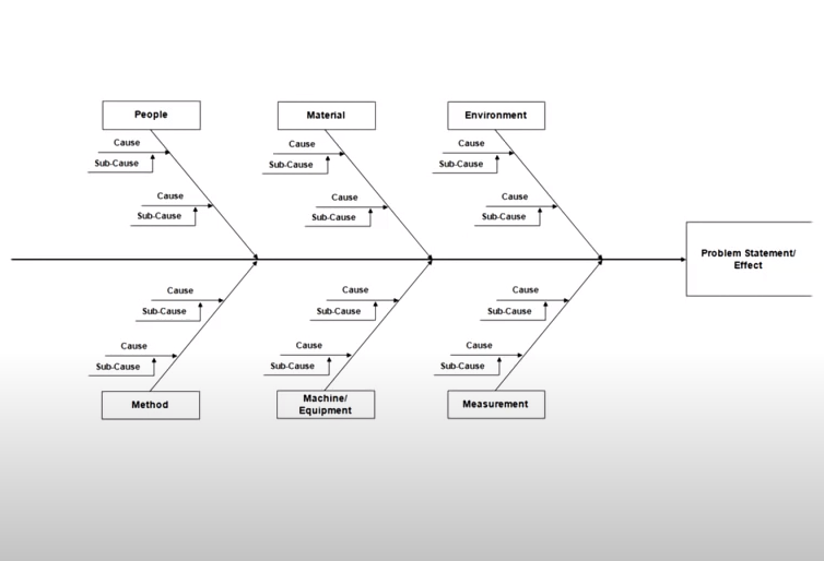 7 tools of problem solving